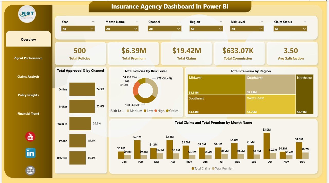 Insurance Agency Dashboard in Power BI - Overview Page