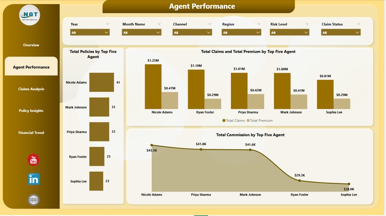 Insurance Agency Dashboard - Agent Performance
