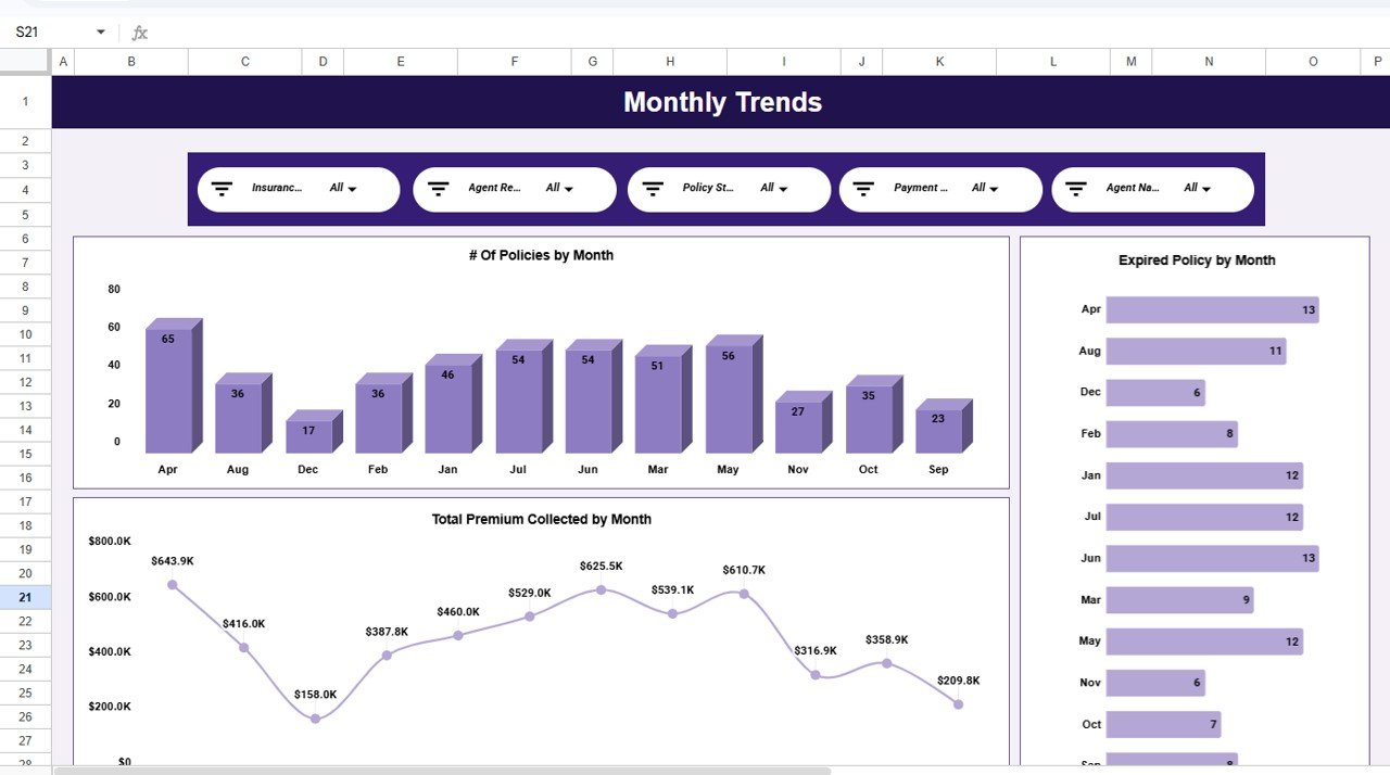 Insurance Policy Analytics Dashboard - Monthly Trends