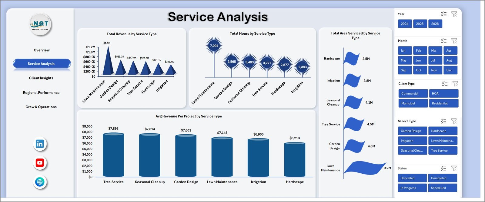 Service Analysis