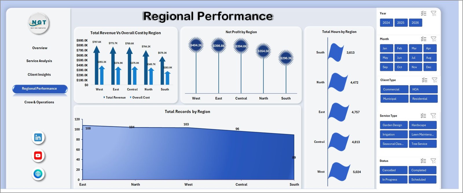 Regional Performance