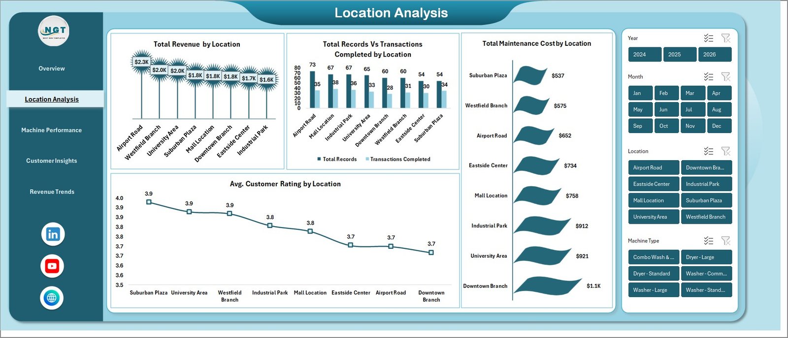 Laundromat Location Analysis