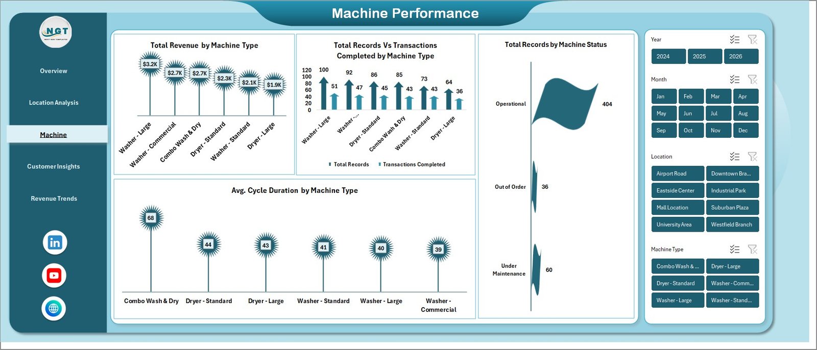 Laundromat Machine Performance
