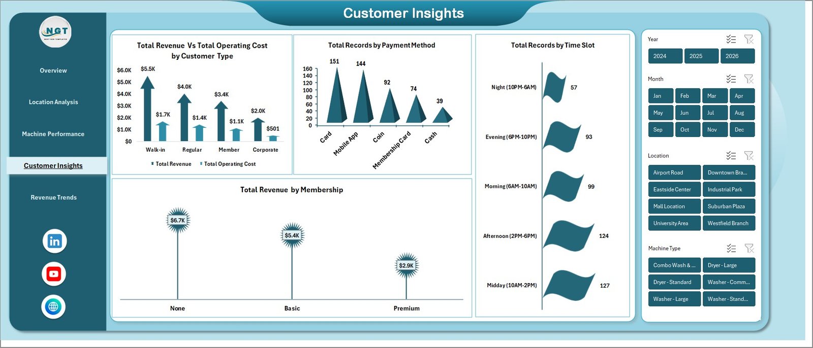 Laundromat Customer Insights