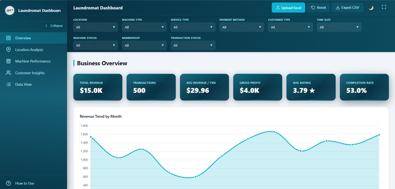 Laundromat Dashboard in HTML - Overview Page