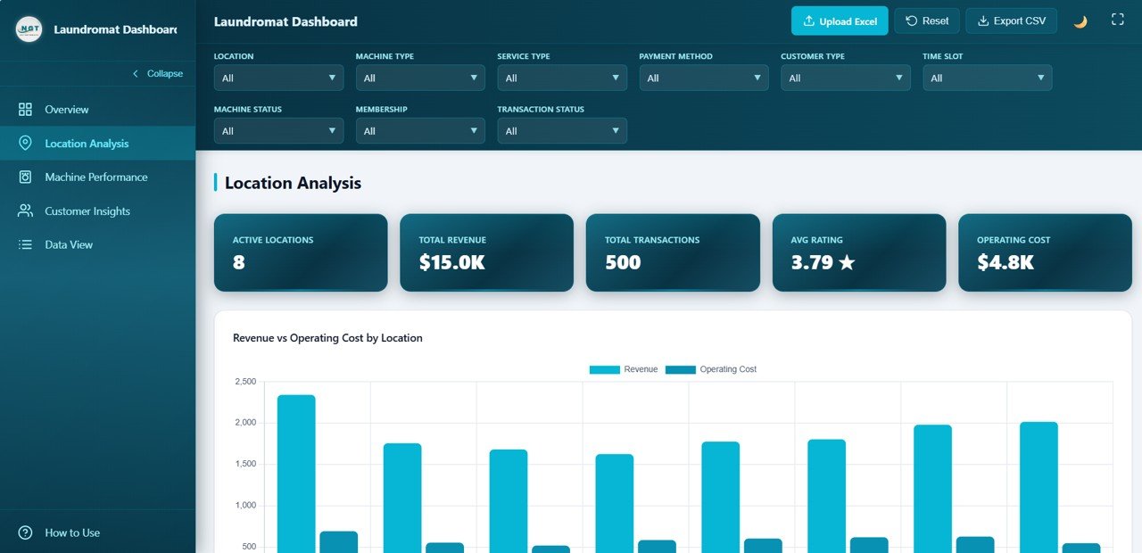 Laundromat Dashboard in HTML - Location Analysis
