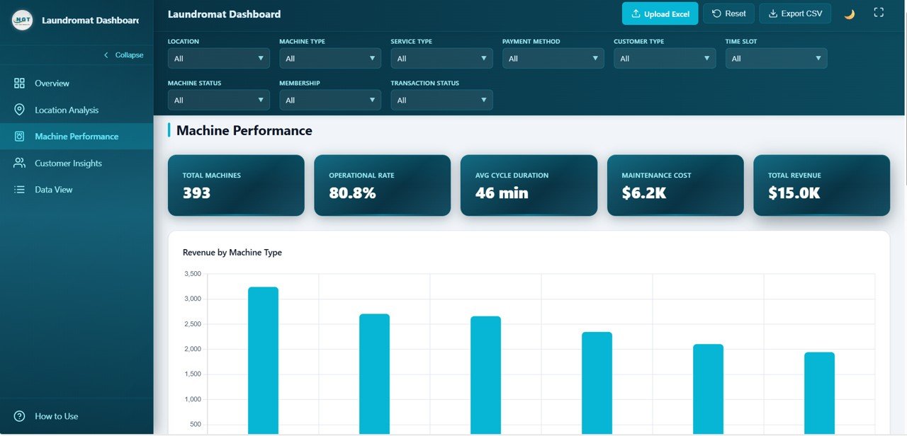 Laundromat Dashboard in HTML - Machine Performance