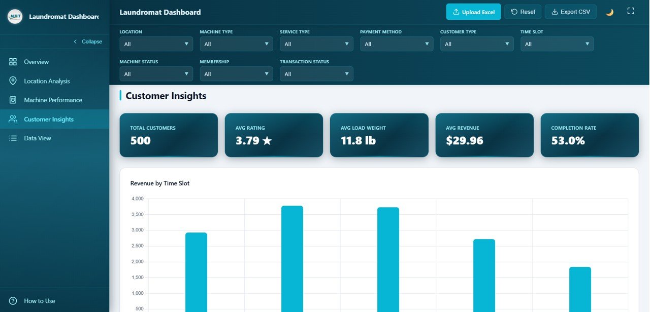 Laundromat Dashboard in HTML - Customer Insights