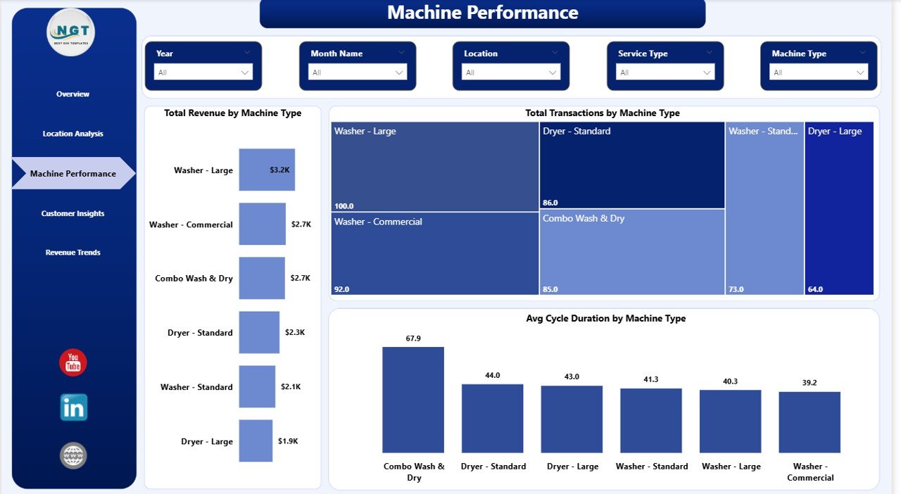 Laundromat Dashboard in Power BI Machine Performance