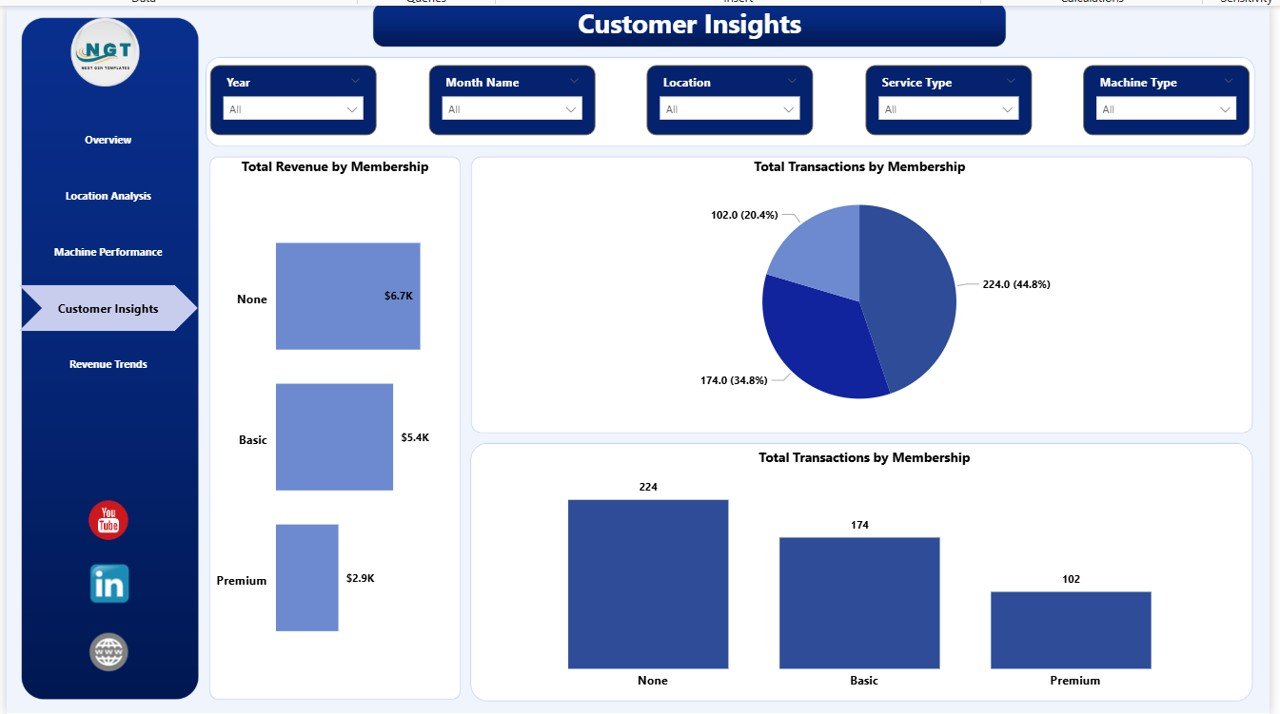 Laundromat Dashboard in Power BI Customer Insights