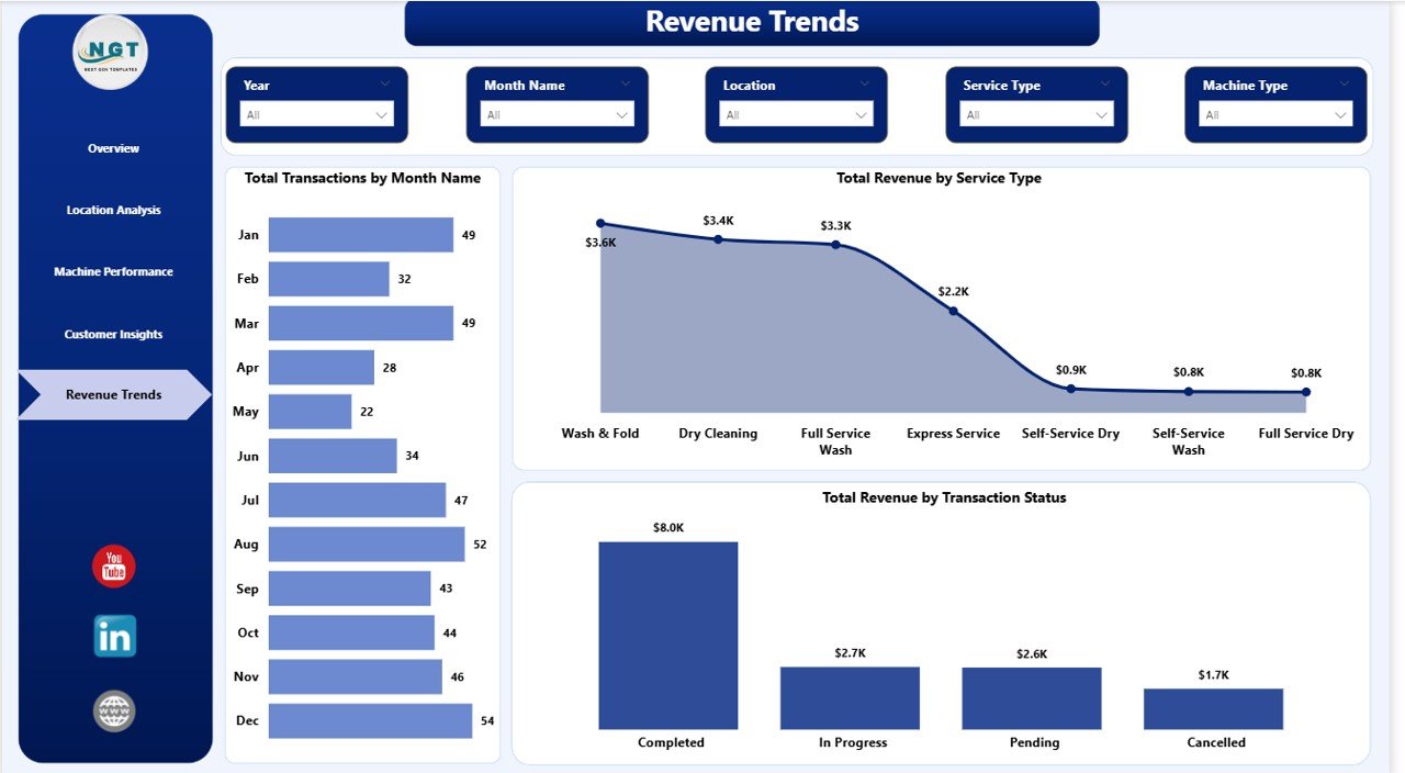 Laundromat Dashboard in Power BI Revenue Trends