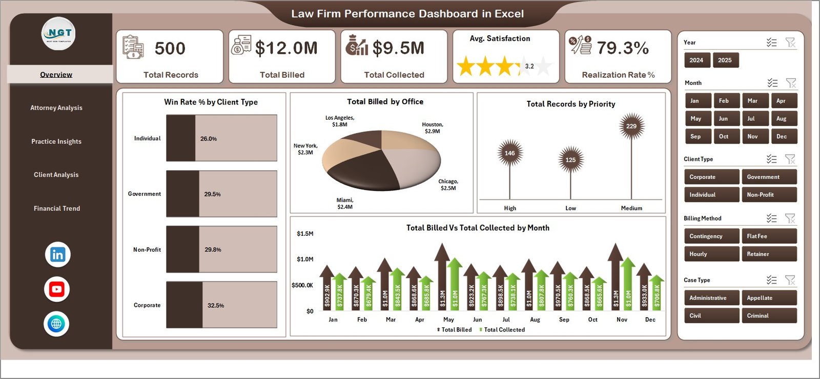 Law Firm Performance Dashboard in Excel - Overview