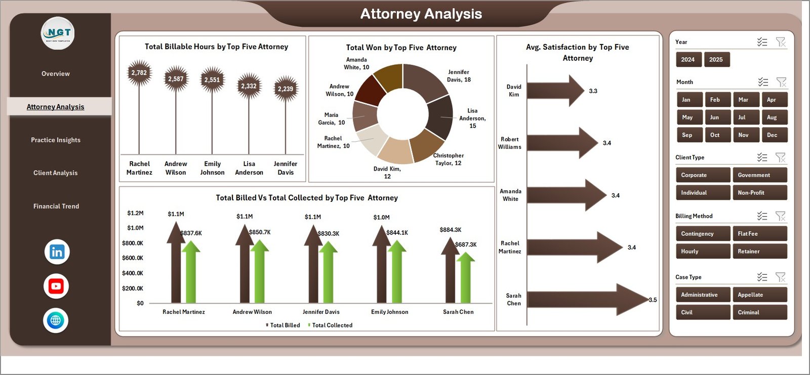 Law Firm Performance Dashboard in Excel - Attorney Analysis