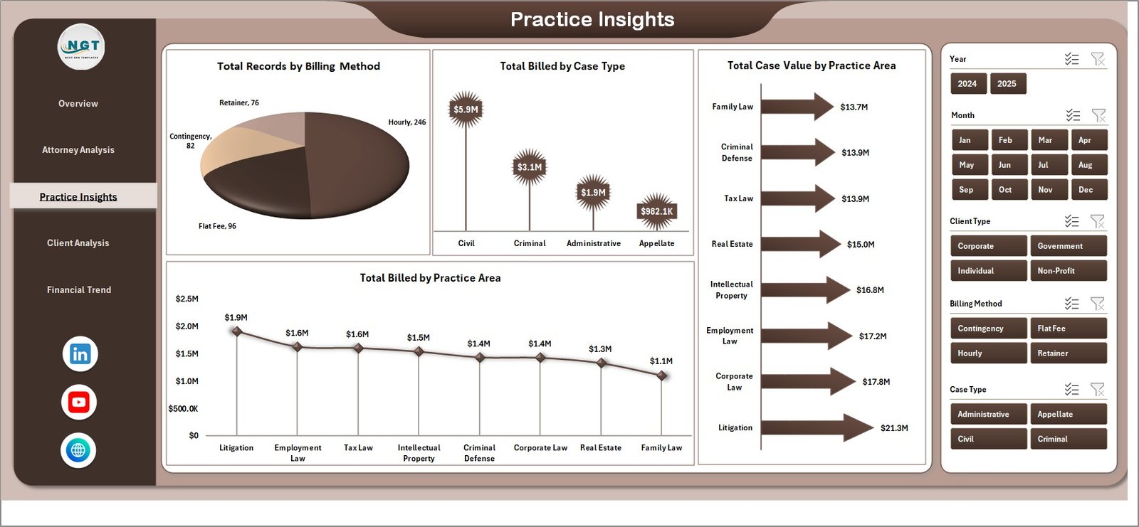 Law Firm Performance Dashboard in Excel - Practice Insights