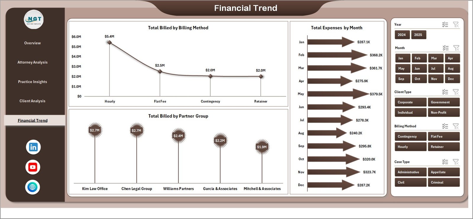 Law Firm Performance Dashboard in Excel - Financial Trend