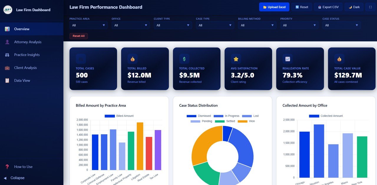 Law Firm Performance Dashboard in HTML
