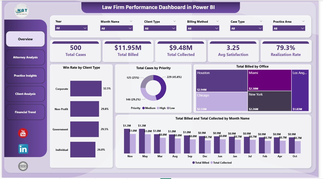 Law Firm Performance Dashboard in Power BI