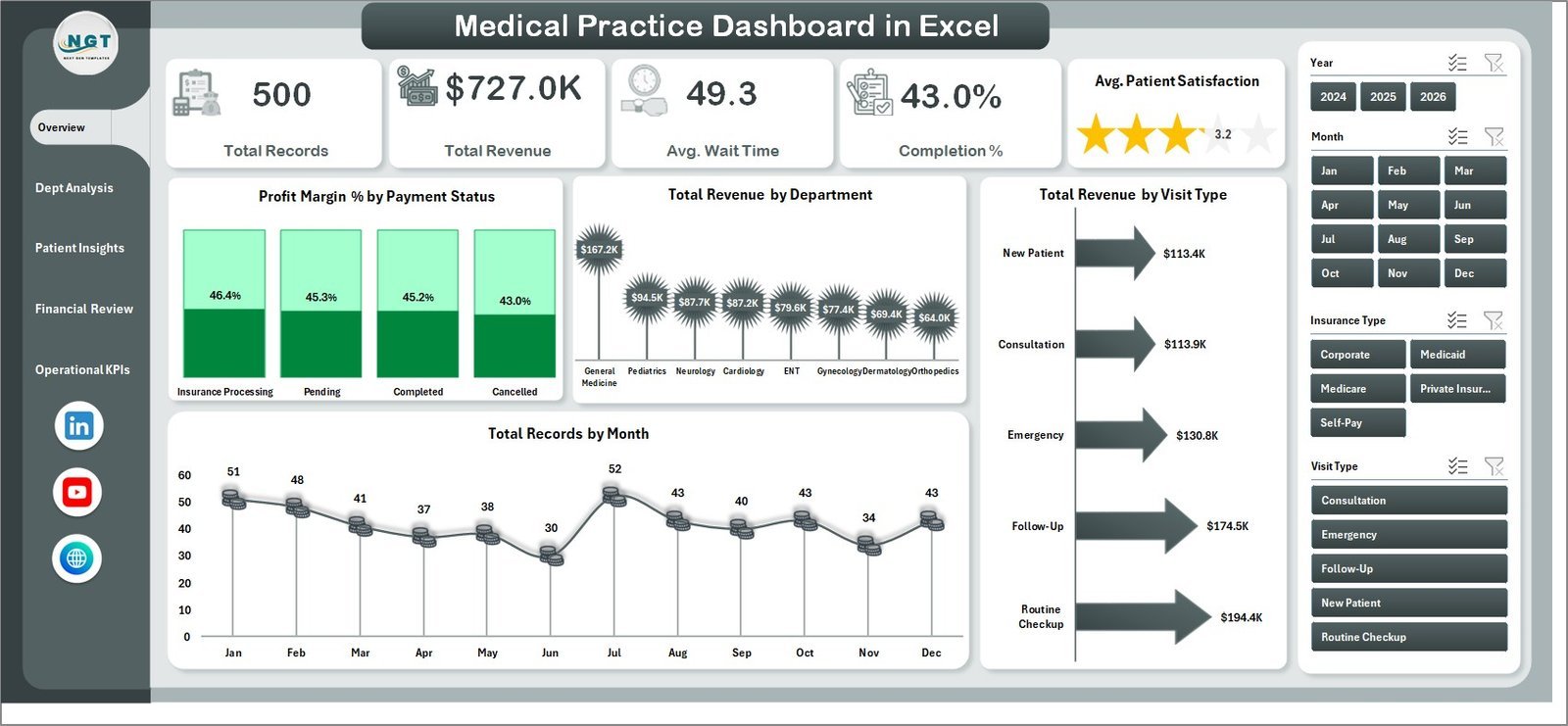 Medical Practice Dashboard in Excel