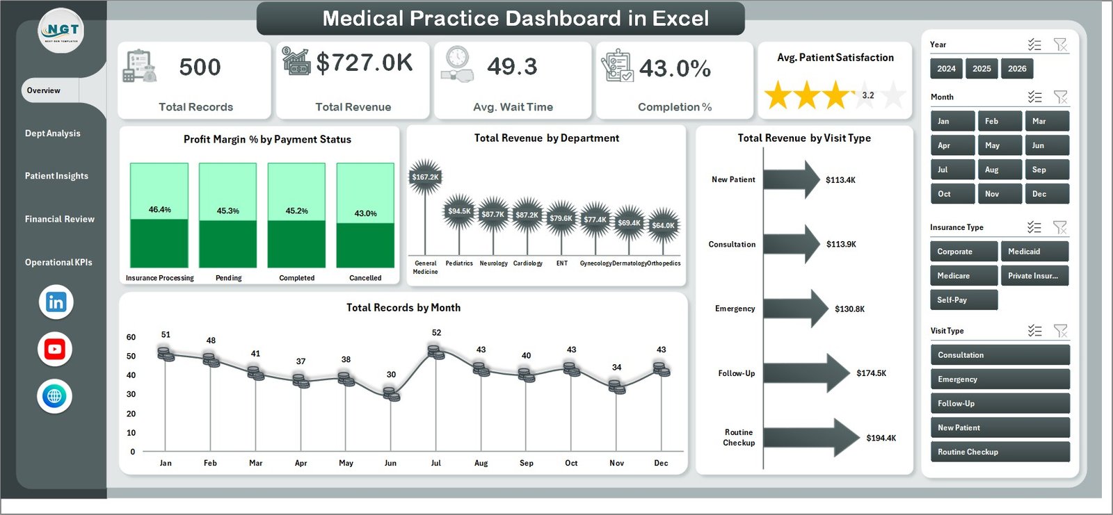 Medical Practice Dashboard in Excel - Overview Page