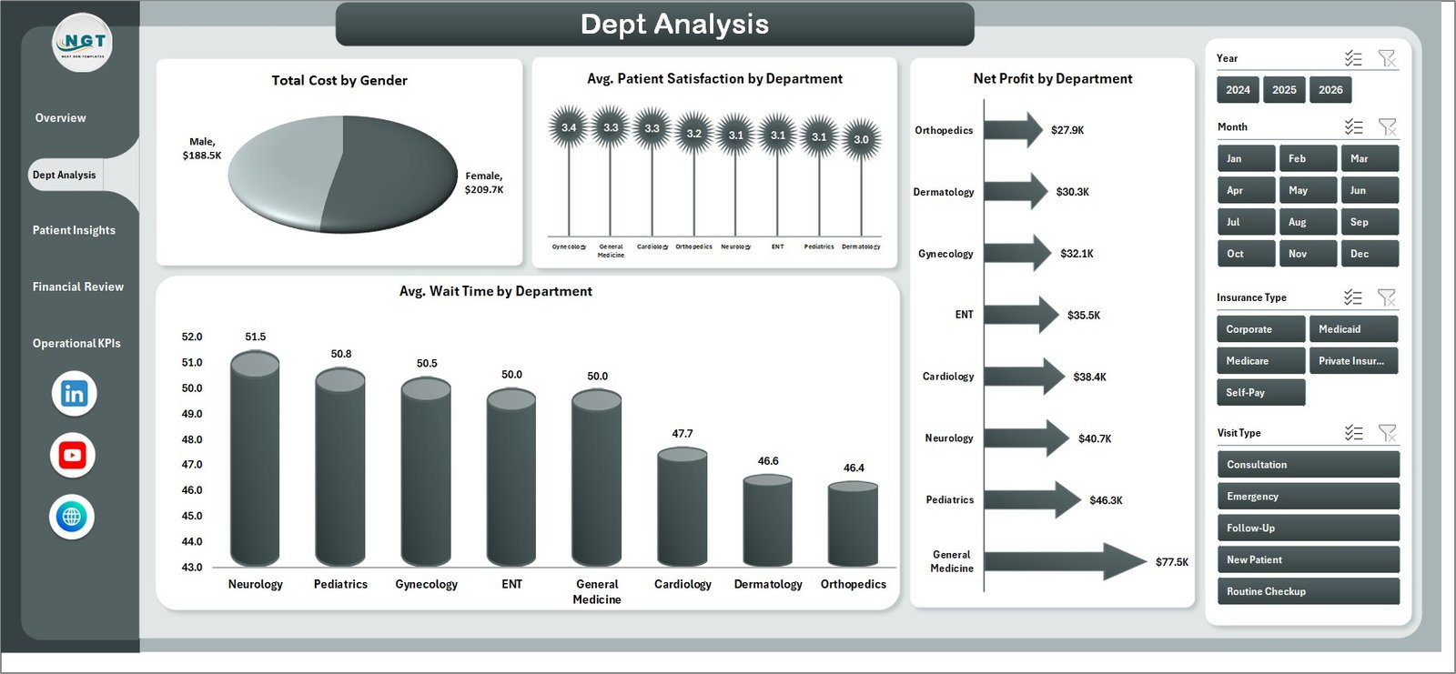 Medical Practice Dashboard in Excel - Dept Analysis