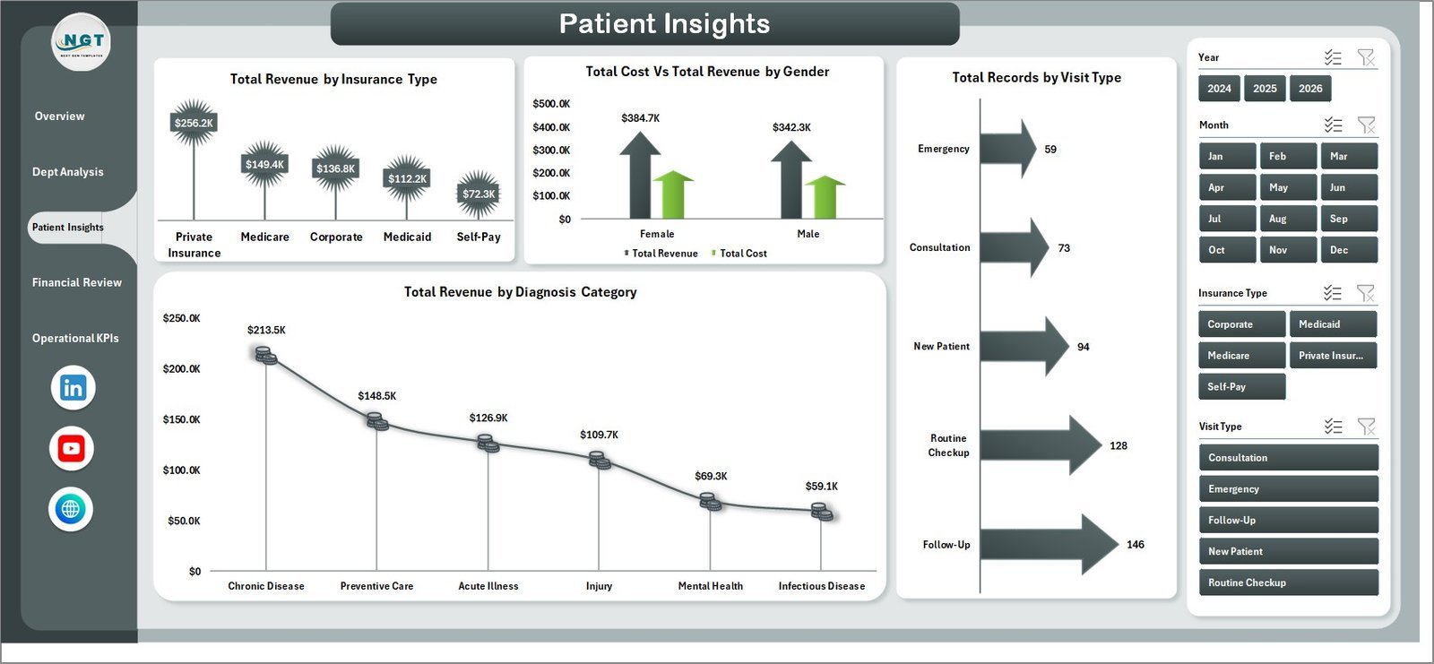 Medical Practice Dashboard in Excel - Patient Insights