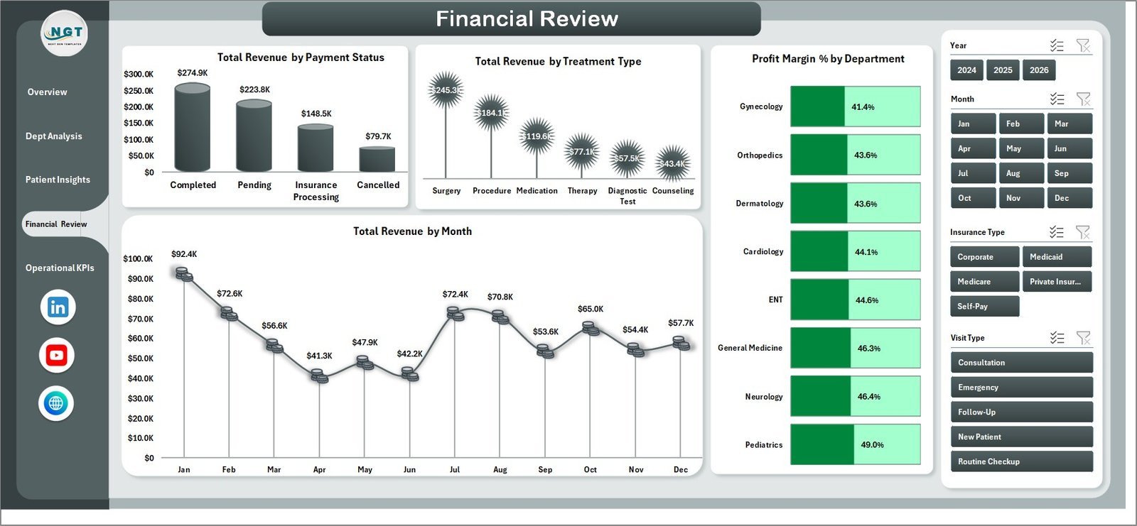 Medical Practice Dashboard in Excel - Financial Review