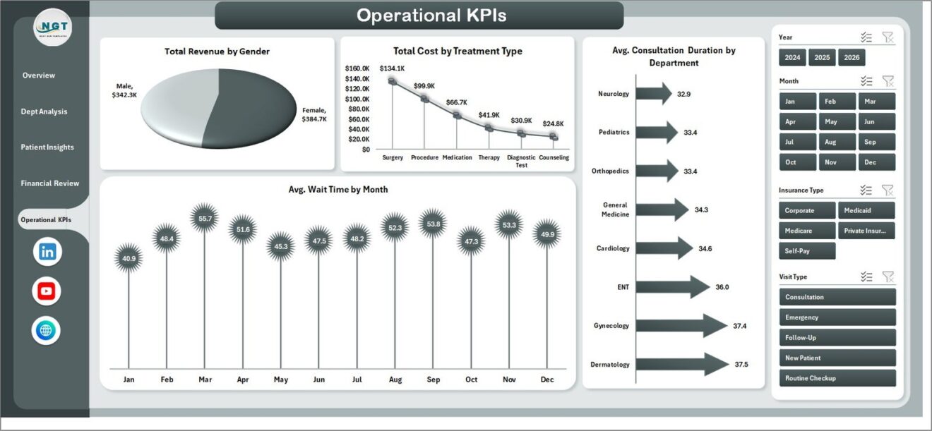 Medical Practice Dashboard in Excel - Next Gen Templates