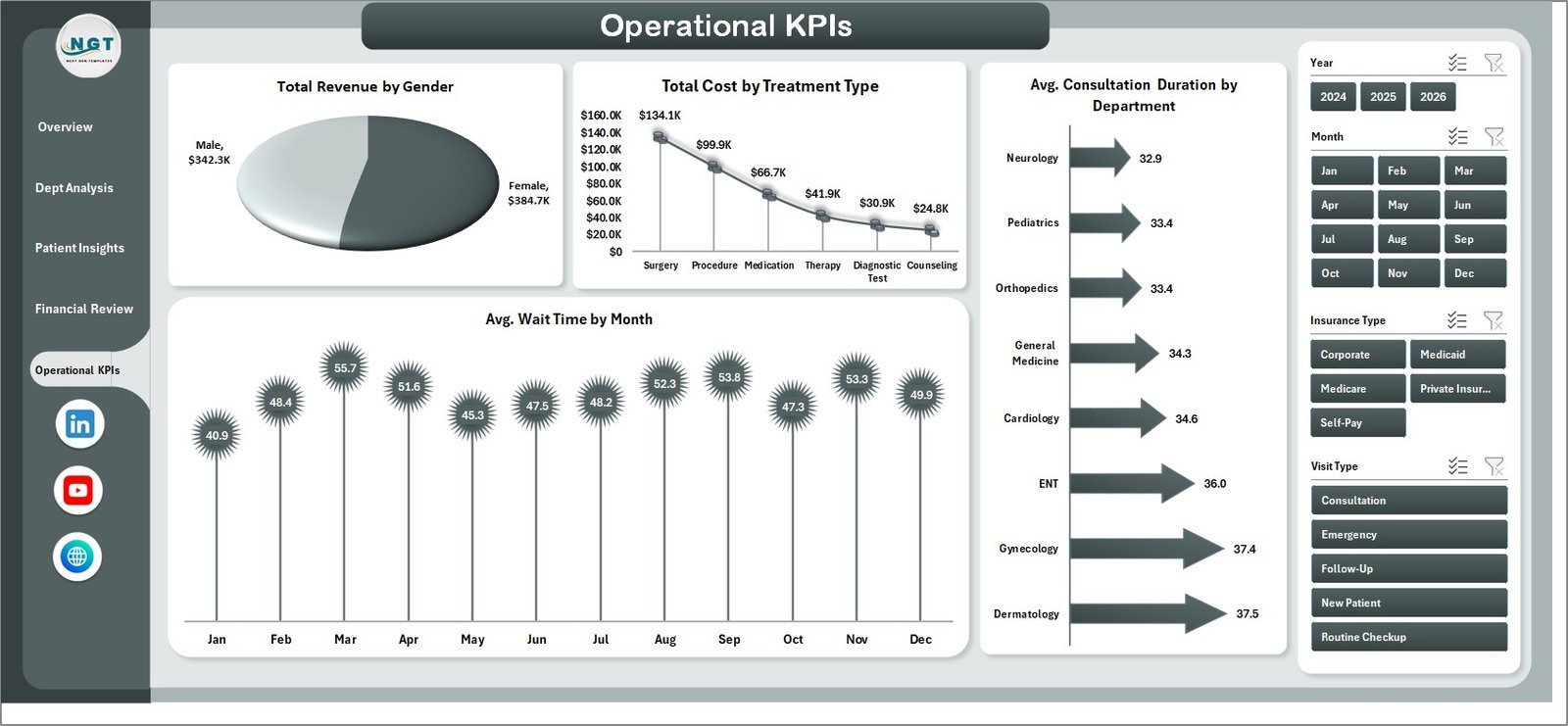 Medical Practice Dashboard in Excel - Operational KPIs
