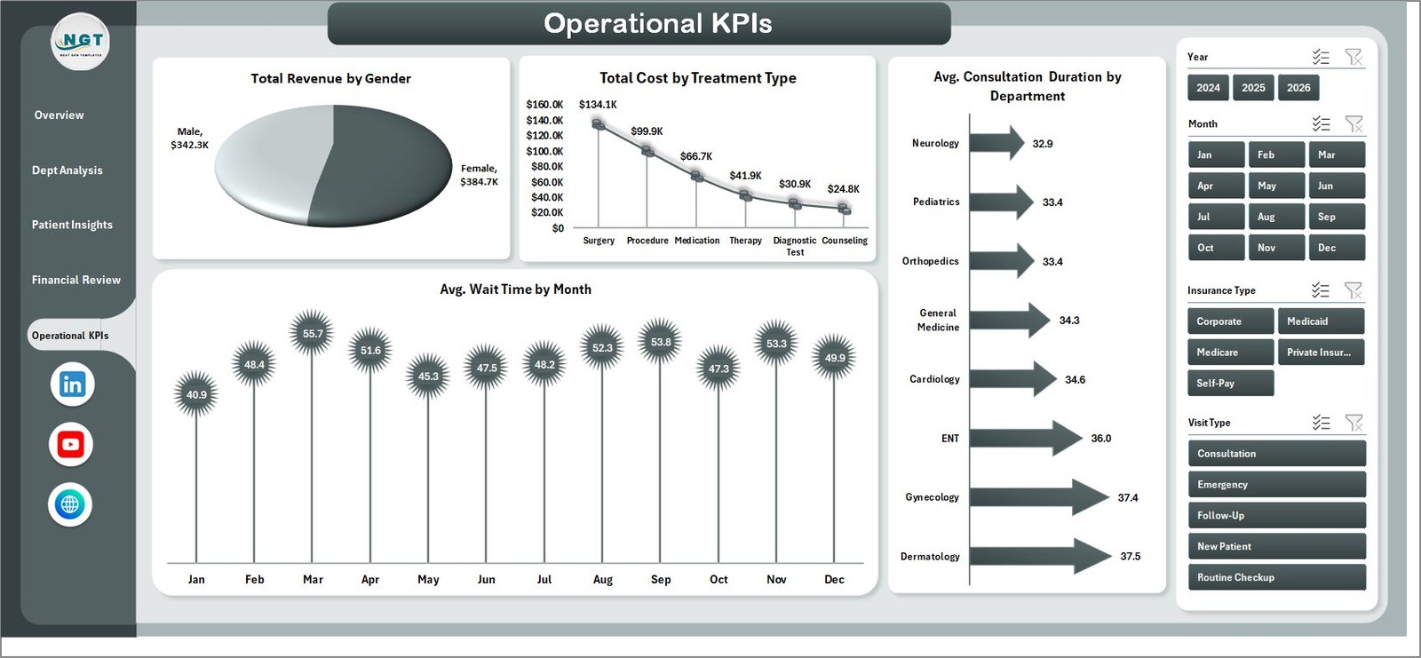 Medical Practice Dashboard in Excel - Operational KPIs