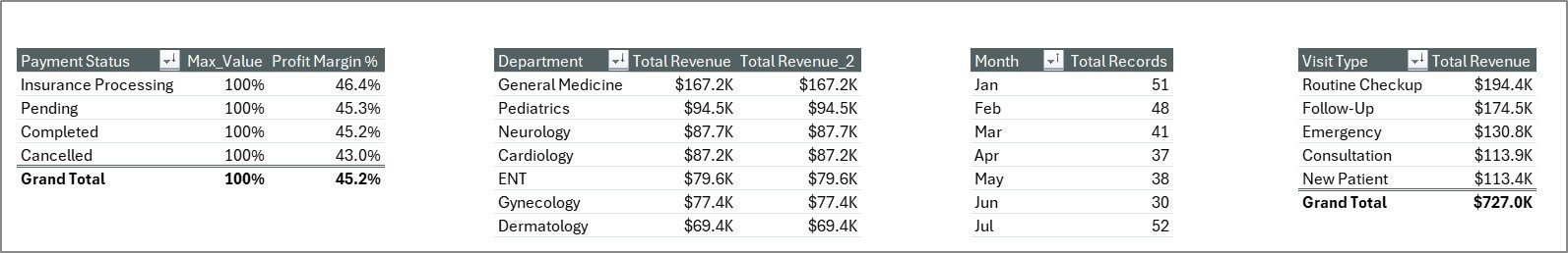 Medical Practice Dashboard in Excel - Support Sheet