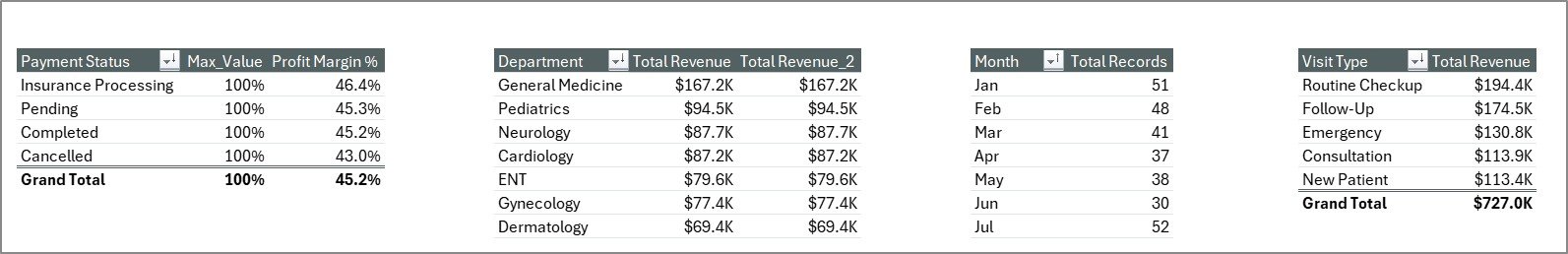 Medical Practice Dashboard in Excel - Support Sheet