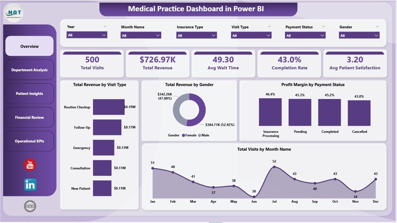 Medical Practice Dashboard in Power BI - Overview Page
