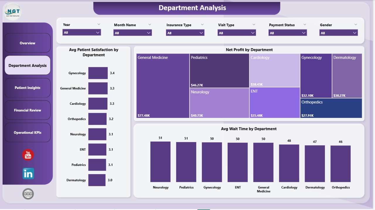 Medical Practice Dashboard in Power BI - Department Analysis