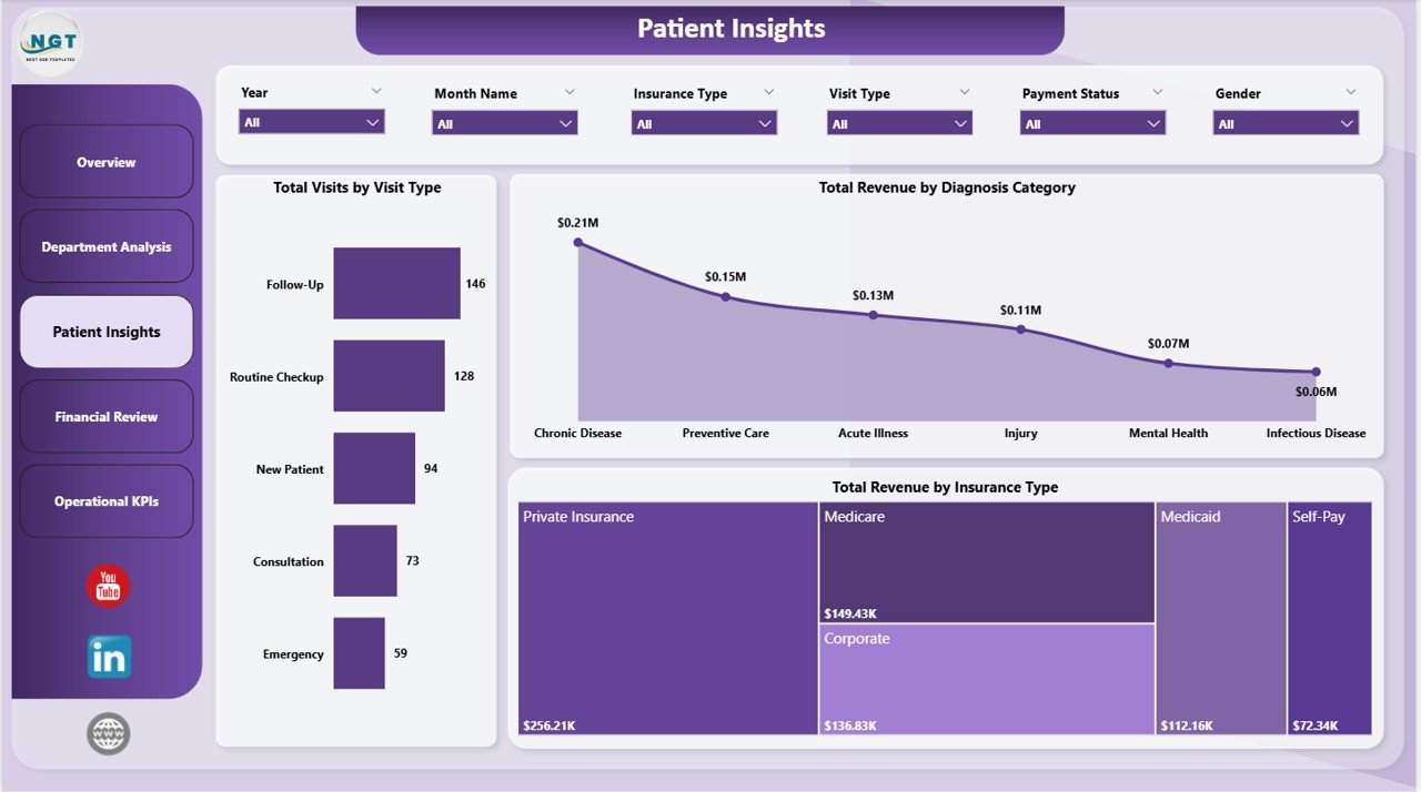 Medical Practice Dashboard in Power BI - Patient Insights