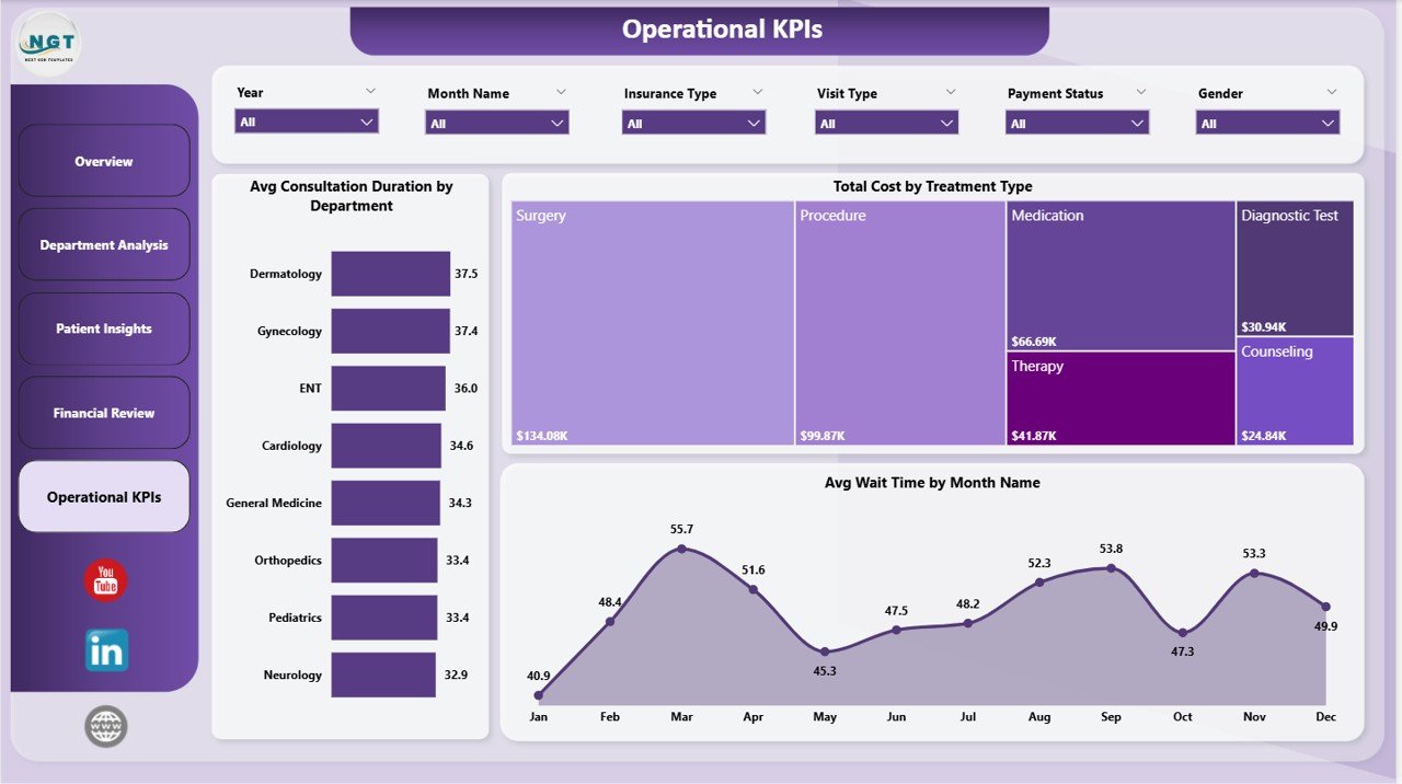 Medical Practice Dashboard in Power BI - Operational KPIs