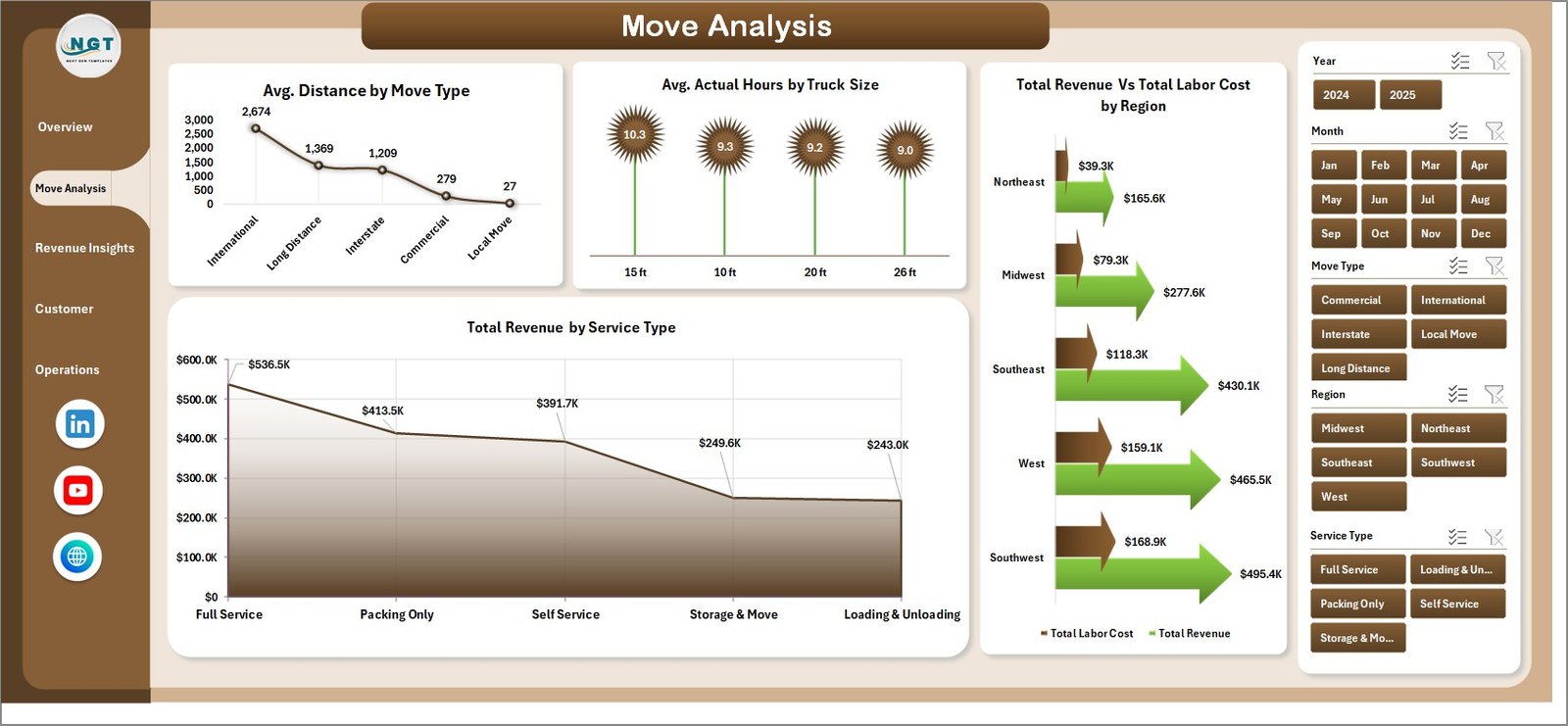 Moving Company Dashboard Move Analysis page