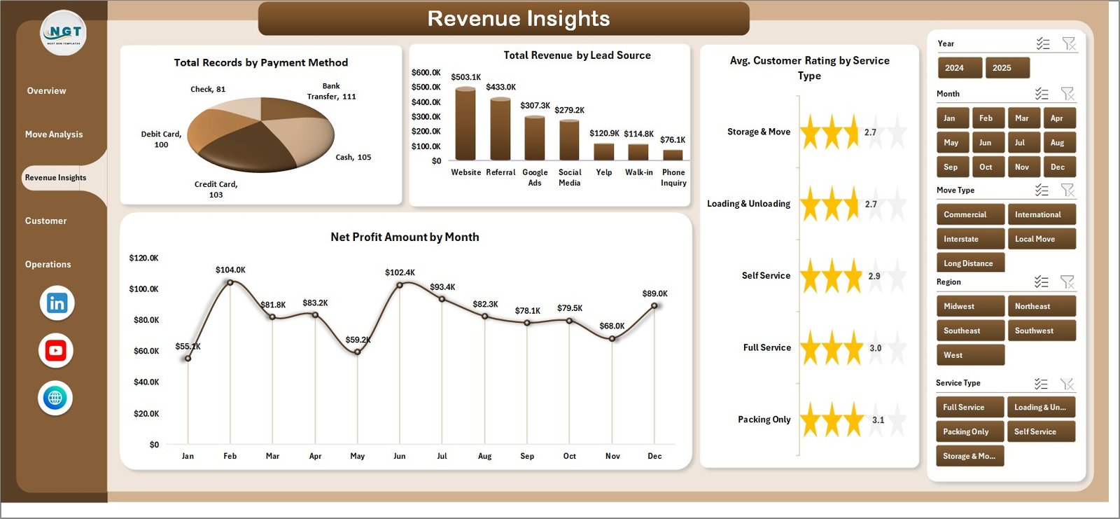 Moving Company Dashboard Revenue Insights page