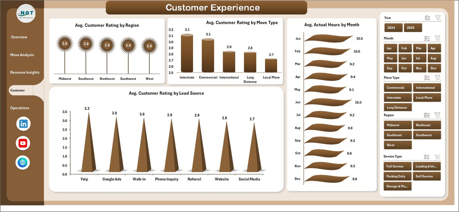 Moving Company Dashboard Customer Experience page