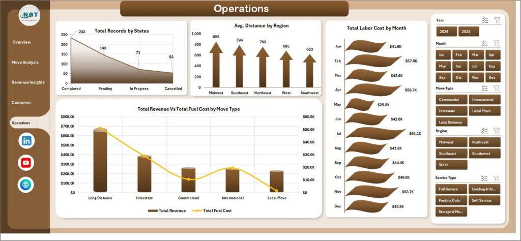 Moving Company Dashboard in Excel - Next Gen Templates