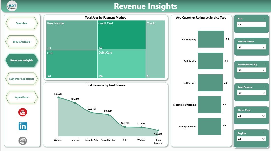 Revenue Insights