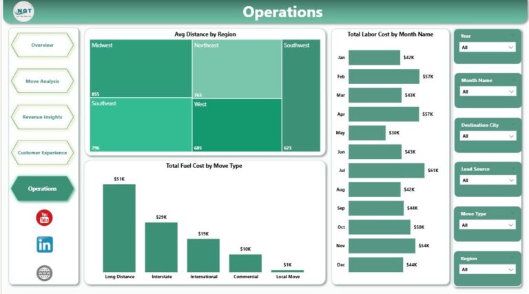 Moving Company Dashboard in Power BI - Next Gen Templates
