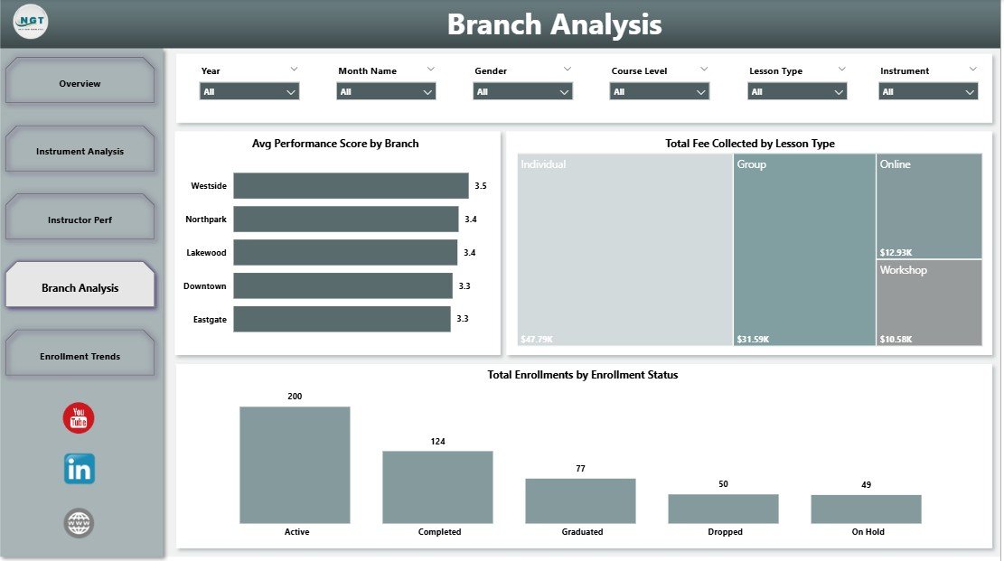 Music School Dashboard in Power BI - Branch Analysis