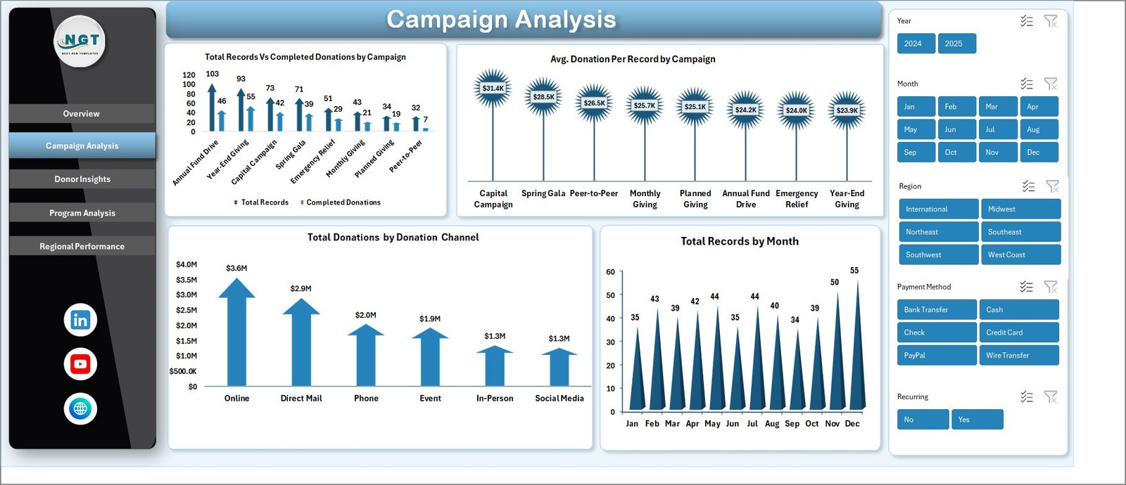 Nonprofit Fundraising Dashboard in Excel - Campaign Analysis