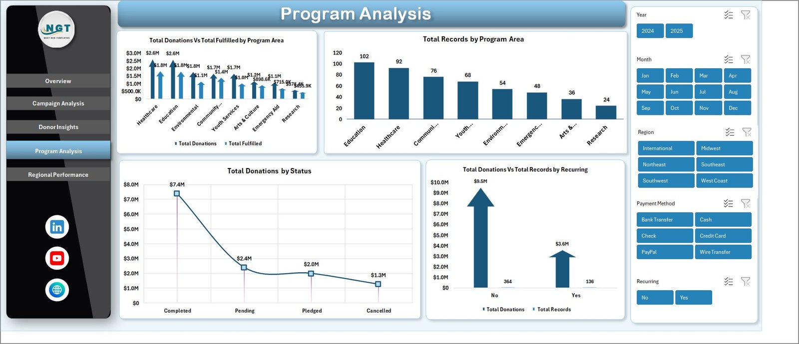Nonprofit Fundraising Dashboard in Excel - Program Analysis