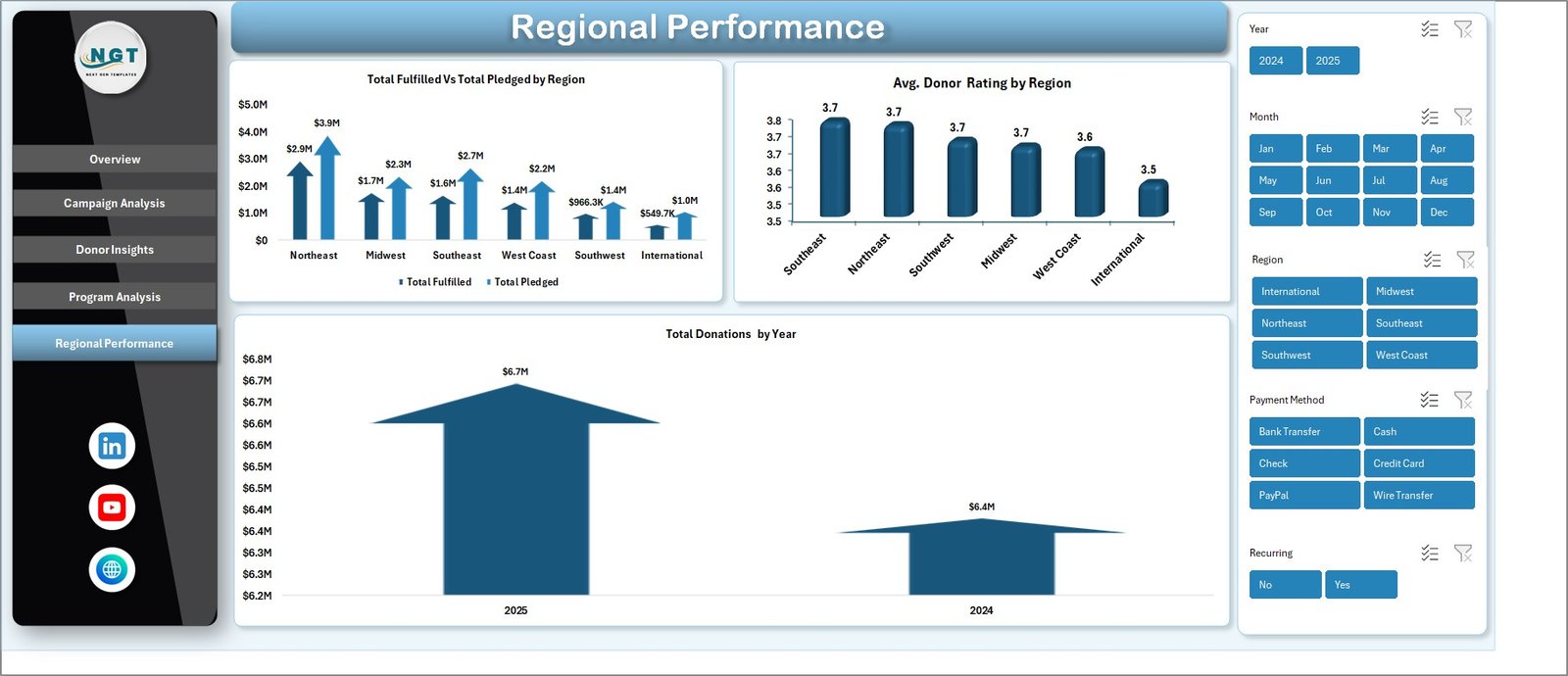 Nonprofit Fundraising Dashboard in Excel - Regional Performance