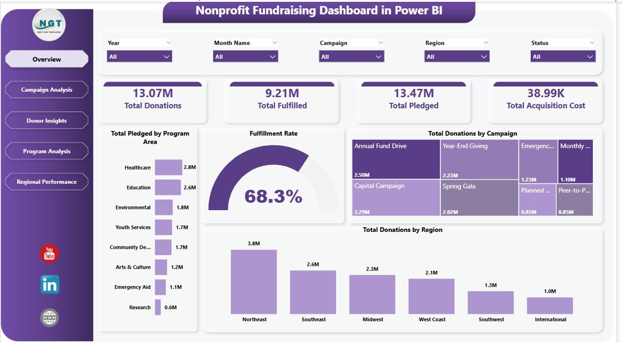 Nonprofit Fundraising Dashboard in Power BI