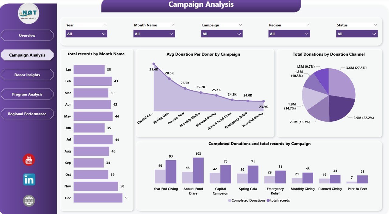 Nonprofit Fundraising Dashboard in Power BI - Campaign Analysis