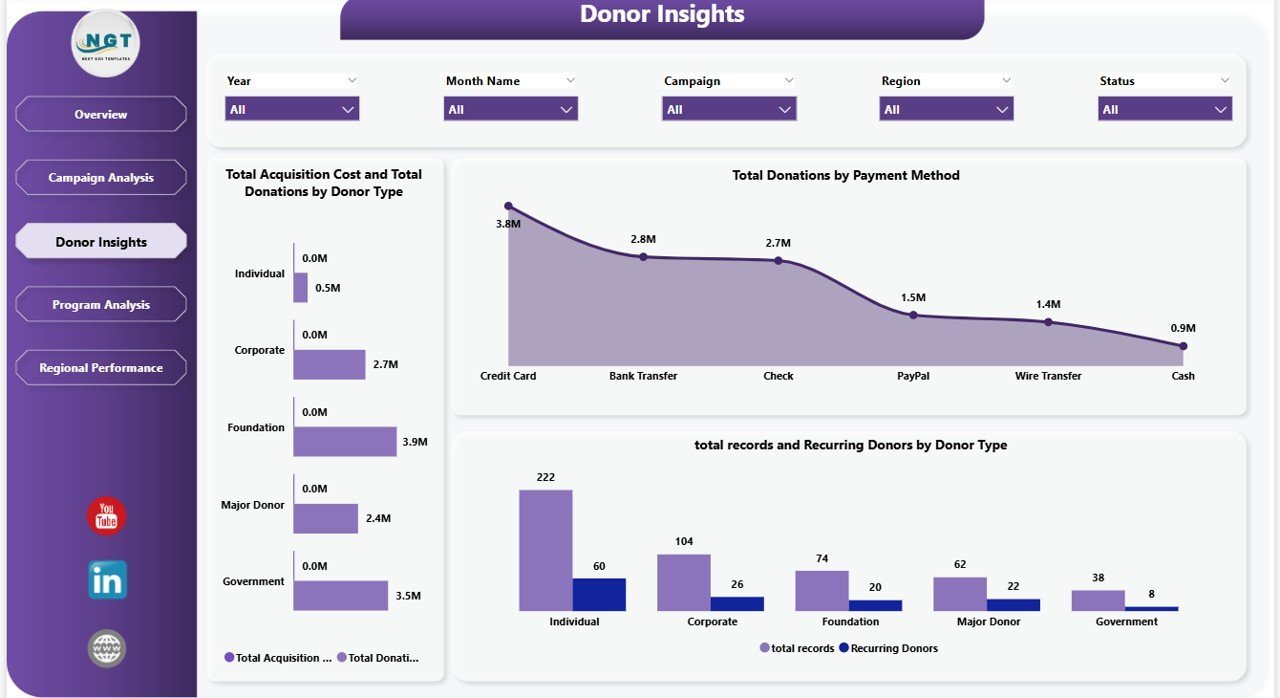 Nonprofit Fundraising Dashboard in Power BI - Donor Insights