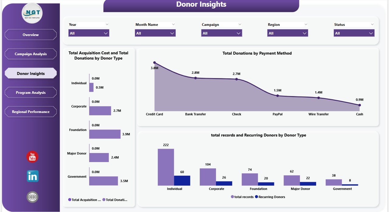 Nonprofit Fundraising Dashboard in Power BI - Donor Insights