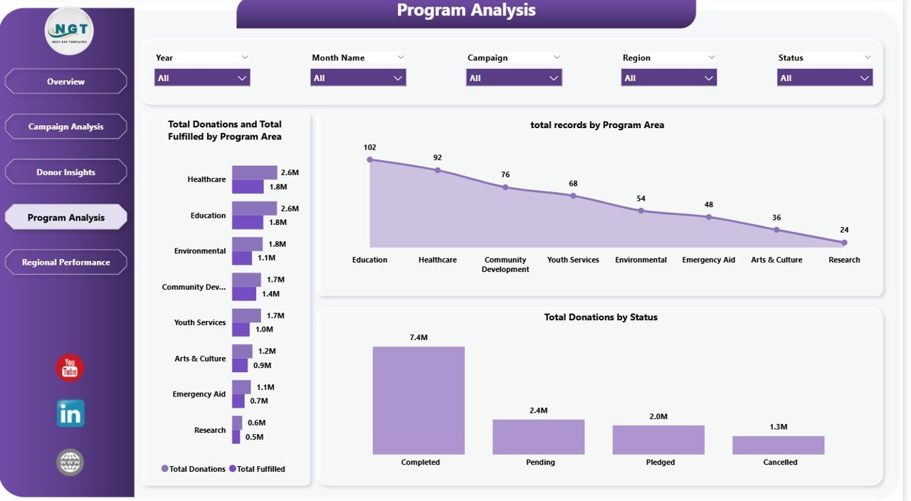 Nonprofit Fundraising Dashboard in Power BI - Program Analysis